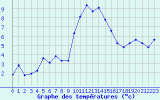 Courbe de tempratures pour Laqueuille (63)