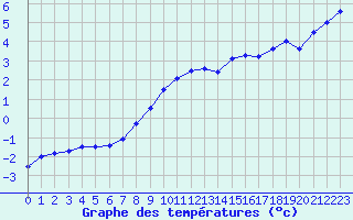 Courbe de tempratures pour Kjeller Ap