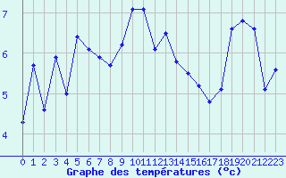 Courbe de tempratures pour Stoetten