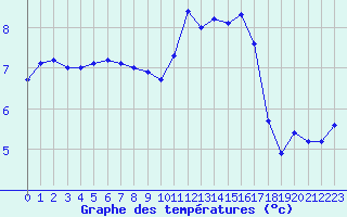 Courbe de tempratures pour Melun (77)