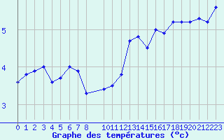 Courbe de tempratures pour Bonnecombe - Les Salces (48)