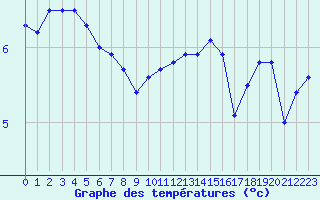 Courbe de tempratures pour Lahr (All)