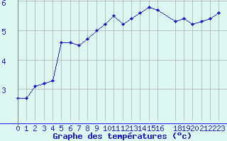 Courbe de tempratures pour Lindesnes Fyr