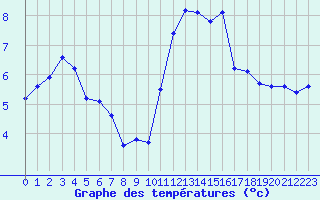 Courbe de tempratures pour Trgueux (22)