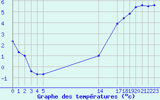 Courbe de tempratures pour Buzenol (Be)