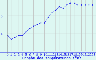Courbe de tempratures pour Sorcy-Bauthmont (08)