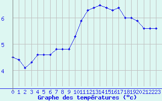 Courbe de tempratures pour Cambrai / Epinoy (62)