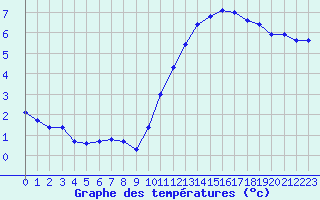 Courbe de tempratures pour Aigrefeuille d