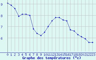 Courbe de tempratures pour Colmar (68)