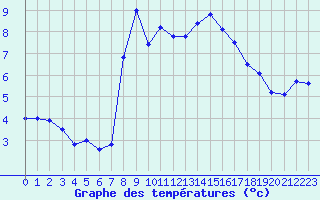 Courbe de tempratures pour Monte Rosa