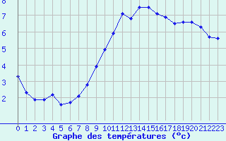 Courbe de tempratures pour Aix-la-Chapelle (All)