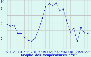 Courbe de tempratures pour Bziers Cap d
