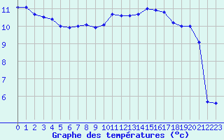 Courbe de tempratures pour Besanon (25)