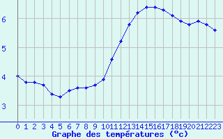 Courbe de tempratures pour Sorcy-Bauthmont (08)
