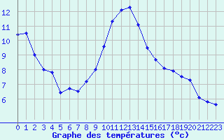 Courbe de tempratures pour Saint-Etienne (42)