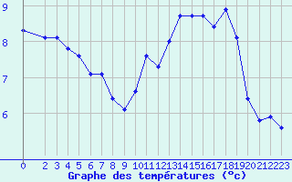 Courbe de tempratures pour Nostang (56)