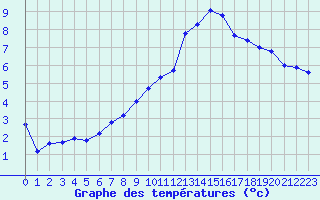 Courbe de tempratures pour Villardeciervos