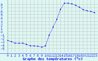 Courbe de tempratures pour Guidel (56)