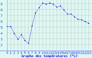 Courbe de tempratures pour Meraker-Egge