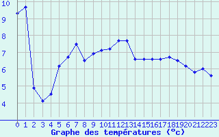 Courbe de tempratures pour Chalmazel Jeansagnire (42)