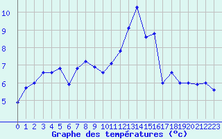 Courbe de tempratures pour Dachwig