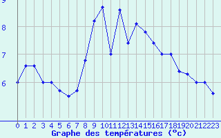 Courbe de tempratures pour Wuppertal-Buchenhofe