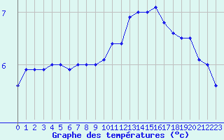 Courbe de tempratures pour Chivres (Be)