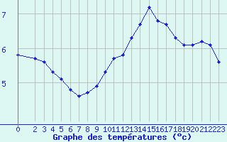 Courbe de tempratures pour Saint-Sorlin-en-Valloire (26)