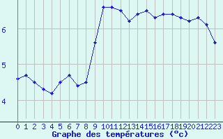 Courbe de tempratures pour Nyon-Changins (Sw)