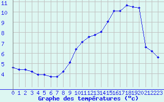 Courbe de tempratures pour Corny-sur-Moselle (57)