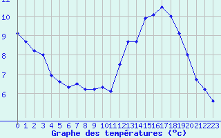 Courbe de tempratures pour Grenoble/St-Etienne-St-Geoirs (38)