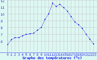 Courbe de tempratures pour Lerida (Esp)