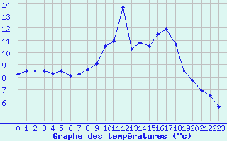 Courbe de tempratures pour Alajar