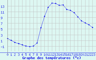 Courbe de tempratures pour Buzenol (Be)