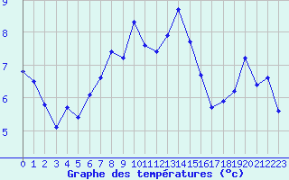 Courbe de tempratures pour Napf (Sw)