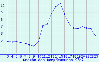 Courbe de tempratures pour Malbosc (07)