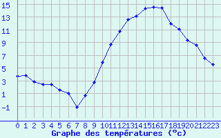 Courbe de tempratures pour Brest (29)