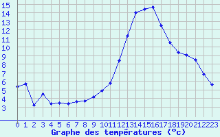 Courbe de tempratures pour Mont-de-Marsan (40)