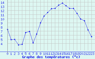 Courbe de tempratures pour Recoubeau (26)