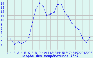 Courbe de tempratures pour Grau Roig (And)
