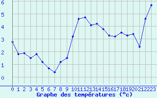 Courbe de tempratures pour La Brvine (Sw)