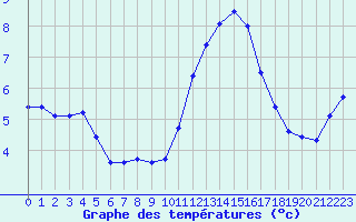 Courbe de tempratures pour Lobbes (Be)