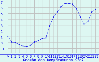 Courbe de tempratures pour Treize-Vents (85)