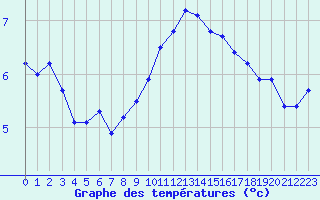 Courbe de tempratures pour Harzgerode