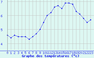 Courbe de tempratures pour Laqueuille (63)