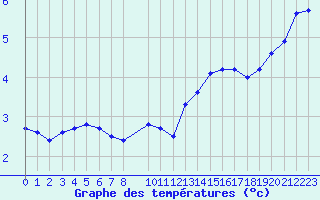 Courbe de tempratures pour Lanvoc (29)