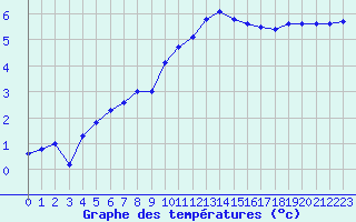 Courbe de tempratures pour Beauvais (60)