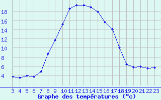 Courbe de tempratures pour Visp