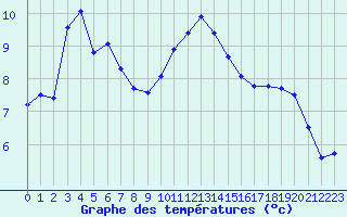 Courbe de tempratures pour Sint Katelijne-waver (Be)