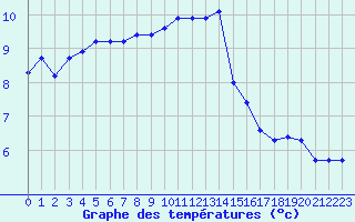 Courbe de tempratures pour Herbault (41)